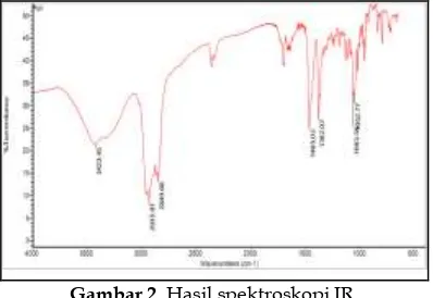 Gambar 2. Hasil spektroskopi IR 