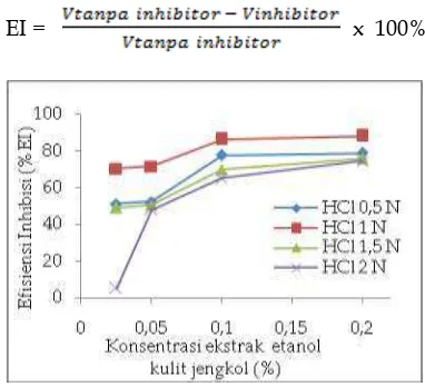 Gambar 4.   Pengaruh konsentrasi ekstrak etanol  kulit jengkol (%) terhadap efisiensi inhibisi korosi baja  (% EI) dalam larutan HCl dengan variasi konsentrasi HCl 0,5 N; 1,0 N; 1,5 N dan 2 N