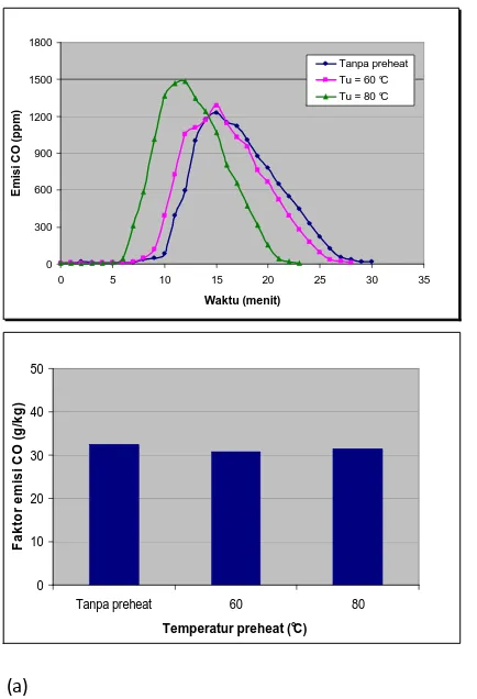 Gambar 4. (a) Emisi CO terhadap waktu dan (b) Faktor emisi CO pembakaran briket cangkang kakao pada  
