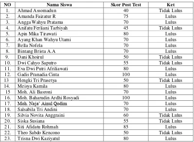 Tabel 4.2 Daftar Nilai Post Test 