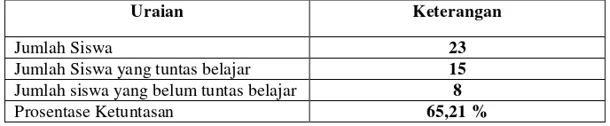 Tabel. 4.3 Analisis Tes Prestasi Belajar Siklus 1 