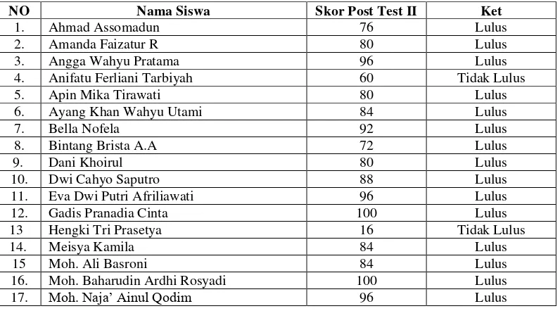 Tabel 4.6 Daftar Nilai Post Test II 