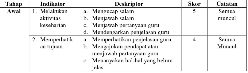 Tabel 4.9 Format Observasi Siswa Siklus II 