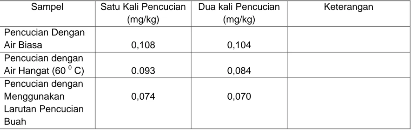 Tabel 2. Kandungan Pestisida (Profenofos) pada Cabe dengan beberapa kali pencucian  dan bahan yang berbeda
