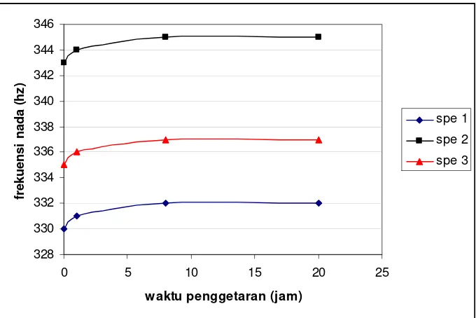 Gambar 3 Grafik hasil penelitian 