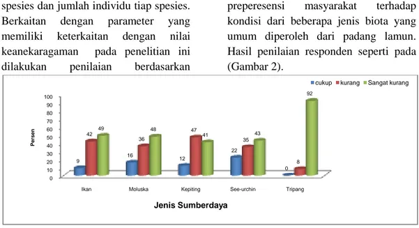 Gambar 2. Kondisi Lima Jenis Biota Hasil Penilaian Responden,n = 50  Hasil  penilaian  responden 