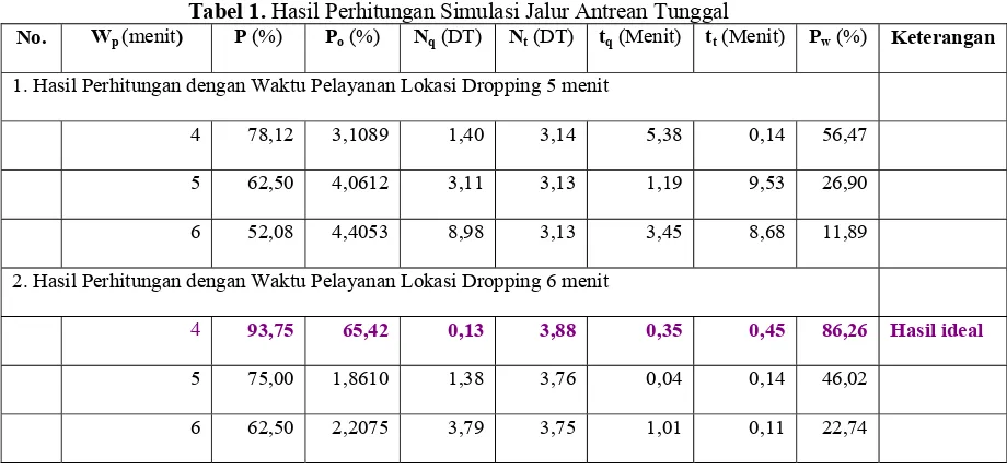 Tabel 1. Hasil Perhitungan Simulasi Jalur Antrean Tunggal 