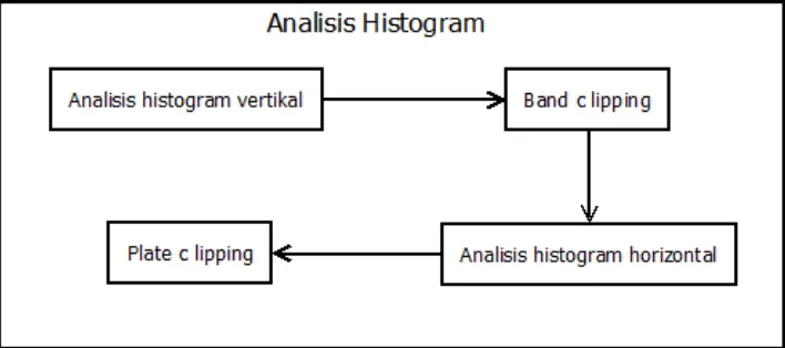 Gambar 3.3. Alur proses analisis histogram 