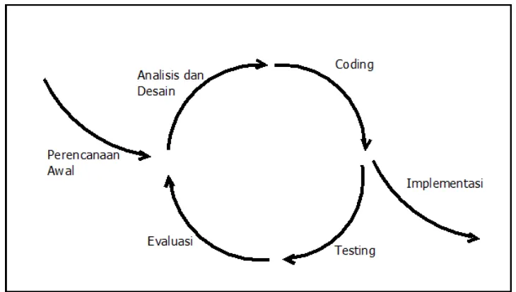 Gambar 3.5 Diagram iterative development 