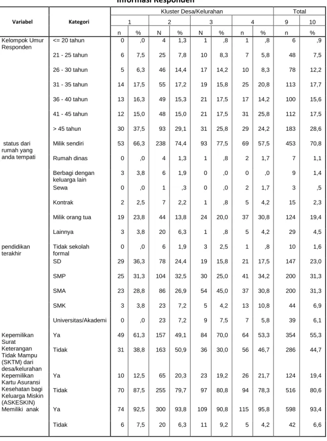 Tabel 2  Informasi Responden     Variabel         Kategori    