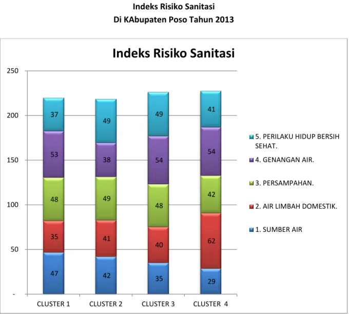 Grafik 11  Indeks Risiko Sanitasi   Di KAbupaten Poso Tahun 2013