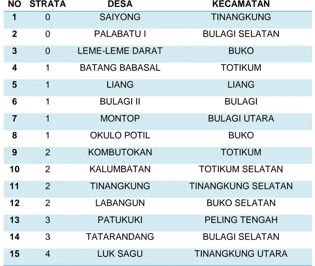 Tabel 2. Hasil klastering desa/ kelurahan di Kota Banggai Kepulauan berdasar  proporsi tertentu (10 %) dari jumlah desa/kelurahan yang ada