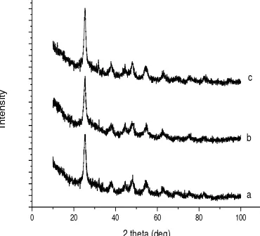 Gambar 1. Pola XRD dari (a) TiO2-SiO2/kitosan-3(500oC 3 jam), (b) TiO2-SiO2/kitosan-6 (550 oC 3 jam), TiO2-SiO2/kitosan-5 (500oC 5 jam)  