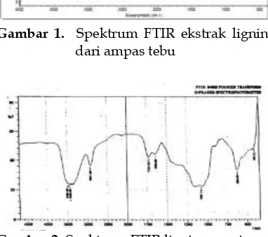 Gambar 2. Spektrum FTIR lignin murni 