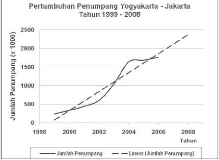 Gambar 1. Perkiraan pertumbuhan penumpang Yogyakarta – Jakarta sampai 2008 