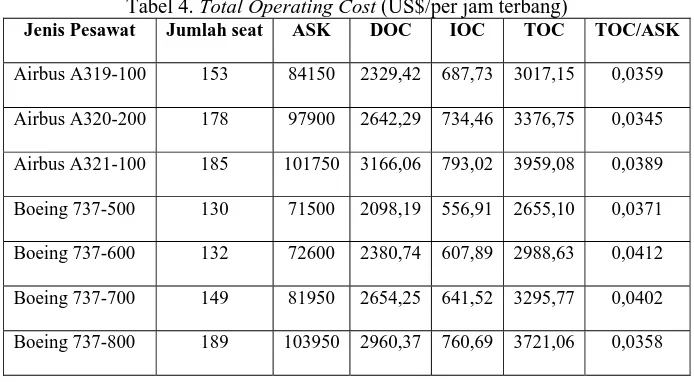 Tabel 4.  Jenis Pesawat Total Operating Cost (US$/per jam terbang) Jumlah seat ASK DOC IOC TOC 
