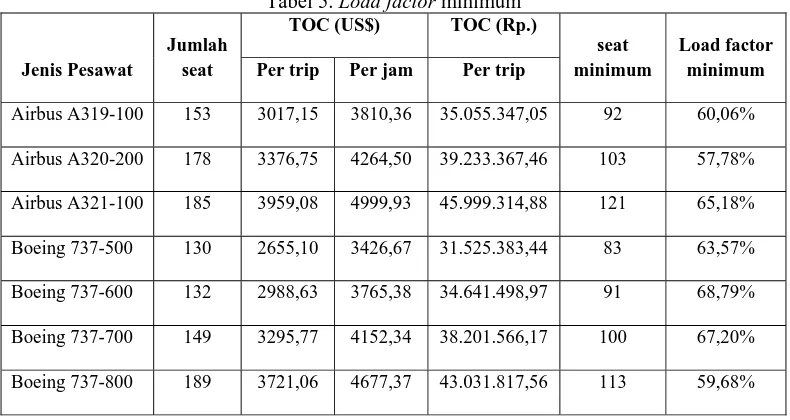 Tabel 5. Load factor minimum TOC (US$) TOC (Rp.) 