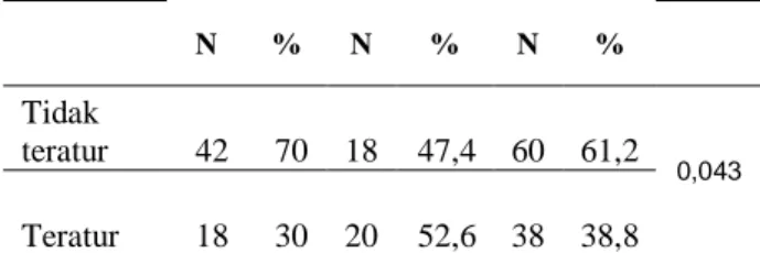 Tabel  2  menggambarkan  bahwa  responden  yang  mengkonsumsi  makanan  yang  merangsang  sebanyak  50  responden  (51%)
