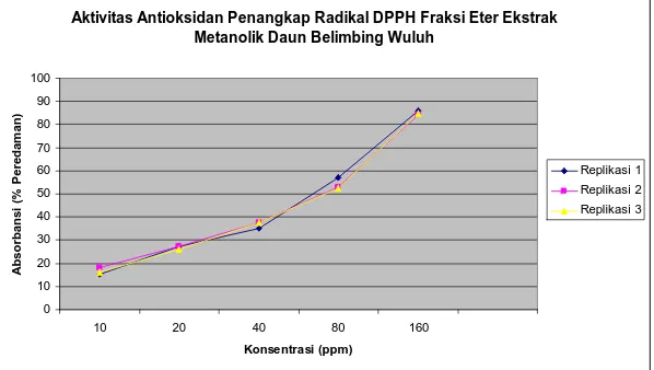 Gambar 1. Aktivitas Antioksidan Penangkap radikal DPPH Fraksi Eter ekstrak metanolik daun  Belimbing wuluh 