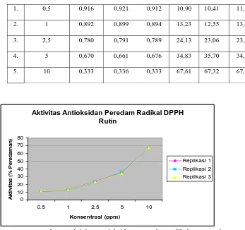 Tabel 6. Nilai  No IC50 hasil pengujian aktivitas antioksidan penangkap radikal DPPH. Zat uji IC(ppm) 