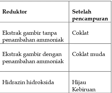 Tabel 1. Pengamatan Warna Larutan Garam Nikel Pada Proses Sintesis 