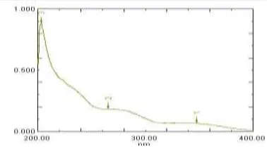 Gambar 1. Spektrum UV senyawa hasil isolasi 