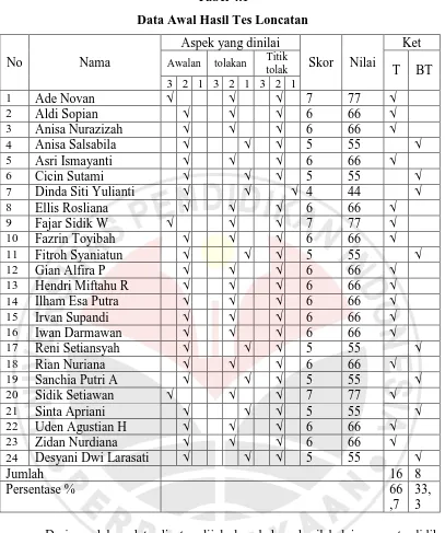 Tabel 4.1  Data Awal Hasil Tes Loncatan 