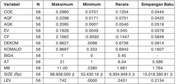 Tabel 3 Statistik Deskriptif Model Penelitian (2)