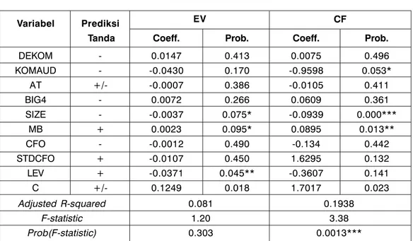 Tabel 6 Hasil Regresi Uji Tambahan Model Pertama