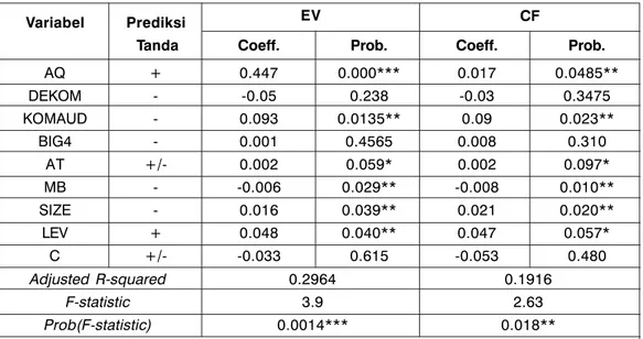 Tabel 7 menunjukan hasil regresi dari uji tambahan model kedua yang  meng-gunakan earnings variability dan common factor