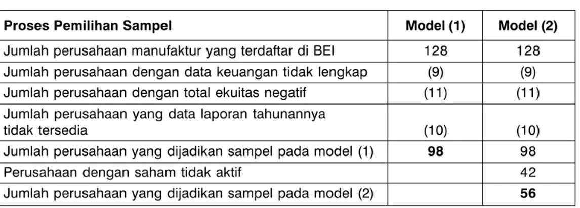 Tabel 2 menyajikan statistik deskriptif untuk 98 sampel pada model penelitian pertama.