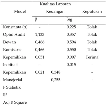 Tabel 6 : Autokorelasi  Model Summary b