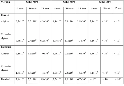 Tabel 3. Resistensi sel di dalam enkapsulan dan sel bebas serta kontrol pada suhu tinggi Suhu 50 oC 