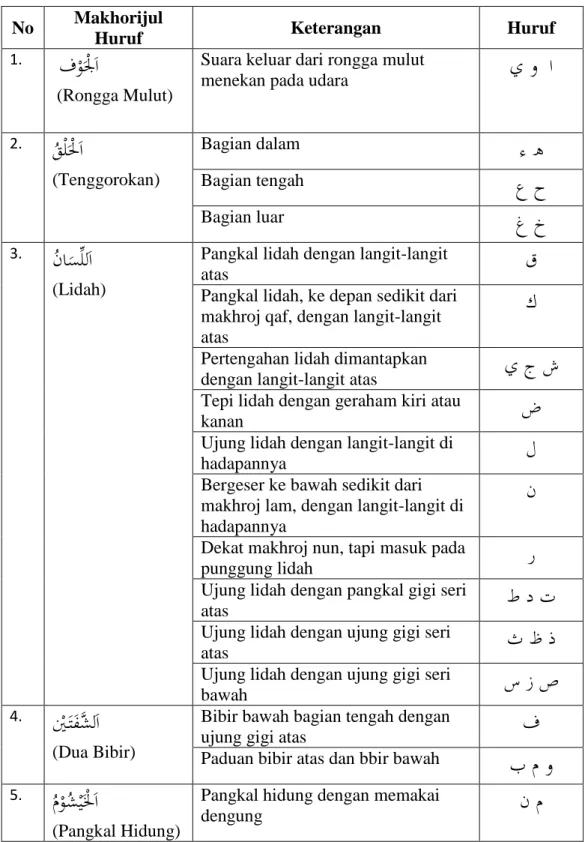 Tabel 2. 2  Makharijul Huruf 