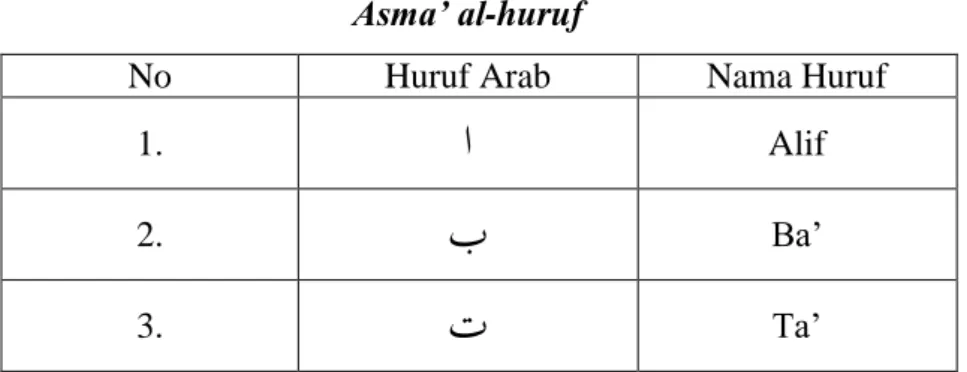 Tabel 2.1  Asma’ al-huruf 