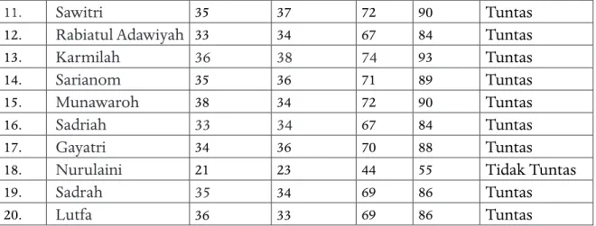 Tabel  4.2  memperlihatkan  kemampuan  menulis  dan  membaca  perubahan  huruf hijaiyah yaitu 17 (85 %) warga belajar dinyatakan tuntas dan 3 (15 %) warga  belajar dinyatakan tidak tuntas