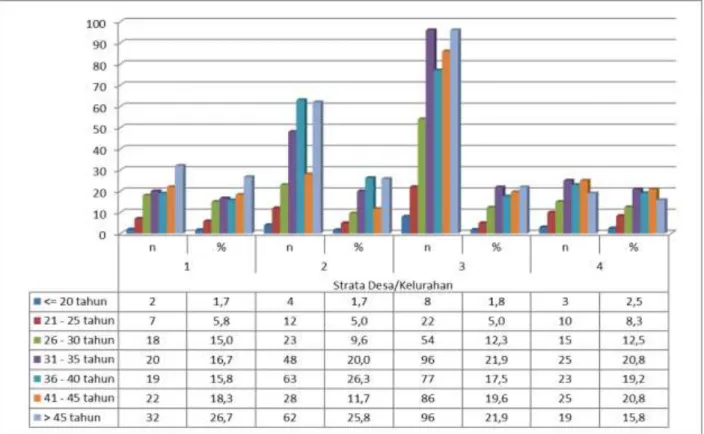 Grafik 1. Kelompok Umur Responden  Responden Study EHRA Kabupaten Pohuwato 