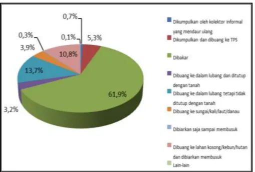 Gambar 3.11. Grafik Pengelolaan Sampah. 