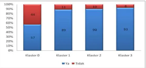 Grafik 3.8. Grafik pencemaran karena SPAL berdasarkan klaster 