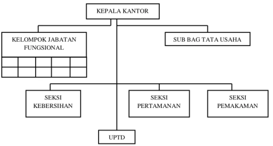 Gambar 3 Struktur Organisasi Kantor Kebersihan, Pertamanan, dan Pemakaman Kota  Tanjungpinang 