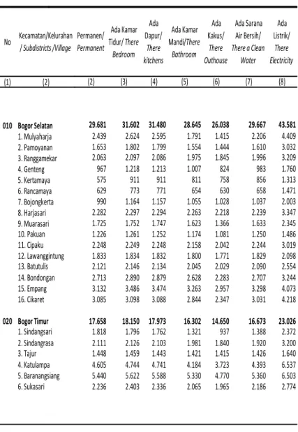 Tabel 14.3 LANJUTAN Table Continued (1) (5) 030 Bogor Utara 42.828 3.528 46.356 1. Bantarjati 5.895 901 6.796 2