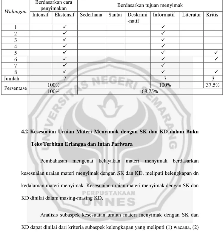 Tabel 6. Persentase jenis-jenis menyimak dalam buku teks terbitan Intan Pariwara 