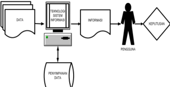 Gambar 2  Interaksi Komponen-Komponen  Sistem Informasi 
