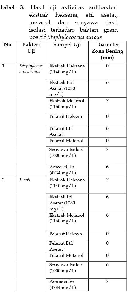 Tabel 3. Hasil uji aktivitas antibakteri 