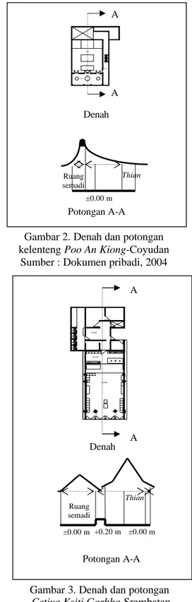 Gambar 3. Denah dan potongan   Cetiya Ksiti Garbha-Srambatan  Sumber : Dokumen pribadi, 2004 Gambar 1