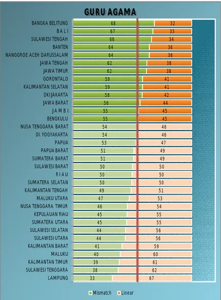 Grafik  5  Distribusi  ketidaksesuaian  guru  agama  SD  berdasarkan  Provinsi,  sumber:  PDSP  (data  diolah)