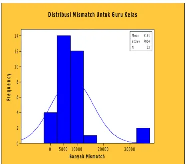 Grafik  7  Distribusi  Ketidaksesuaian  Guru  Kelas  SD Sumber  Data:  PDSP  (data  diolah)