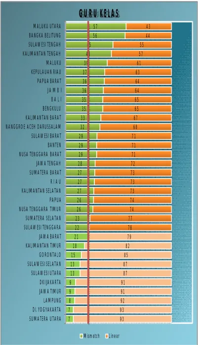 Grafik  8  Distribusi  ketidaksesuaian  guru  agama  SD  berdasarkan  Provinsi Sumber: PDSP, (Data diolah)