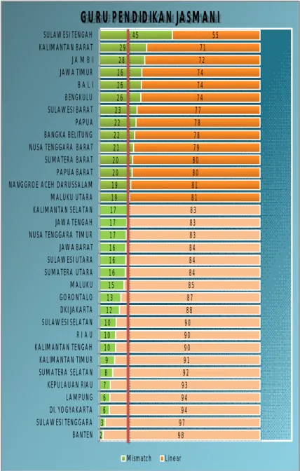 Grafik  11  Distribusi  ketidaksesuaian  guru  Pendidikan  Jasmani  SD  berdasarkan  Provinsi Sumber:  PDSP  (data  diolah)