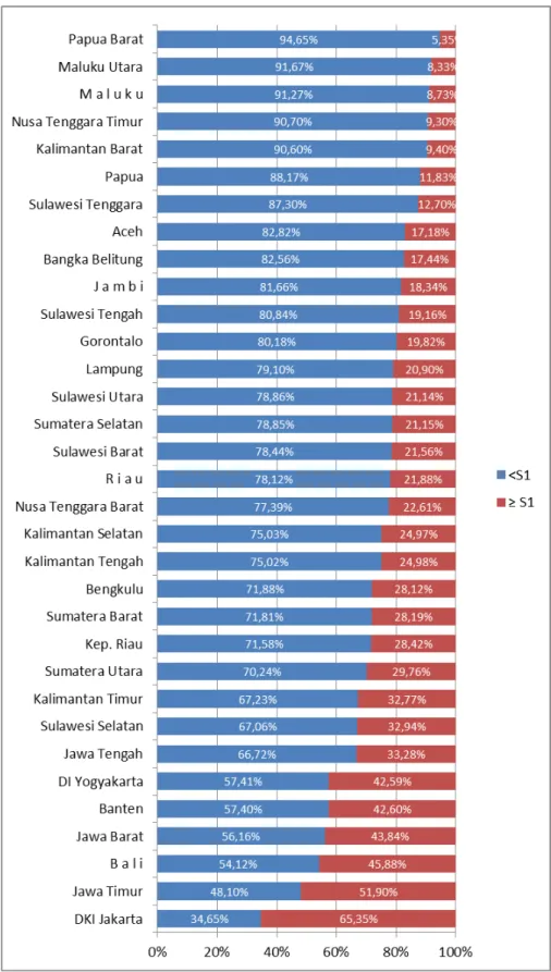 Grafik 1  Kualifikasi akademik guru SD tahun 2012 Sumber:  PDSP,  Kemdikbud  Tahun  2012/2013